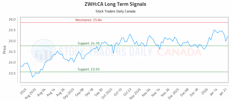 Stock Chart for ZWH:CA