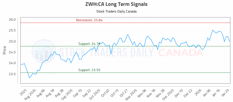 Stock Chart for ZWH:CA