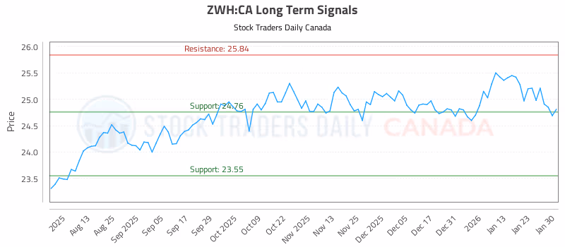 Stock Chart for ZWH:CA