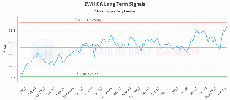 Stock Chart for ZWH:CA