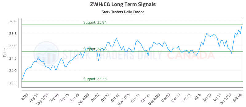 Stock Chart for ZWH:CA