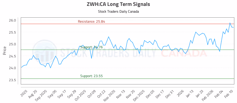 Stock Chart for ZWH:CA