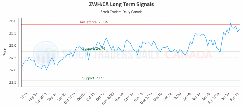 Stock Chart for ZWH:CA