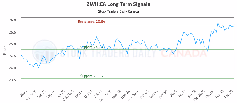 Stock Chart for ZWH:CA