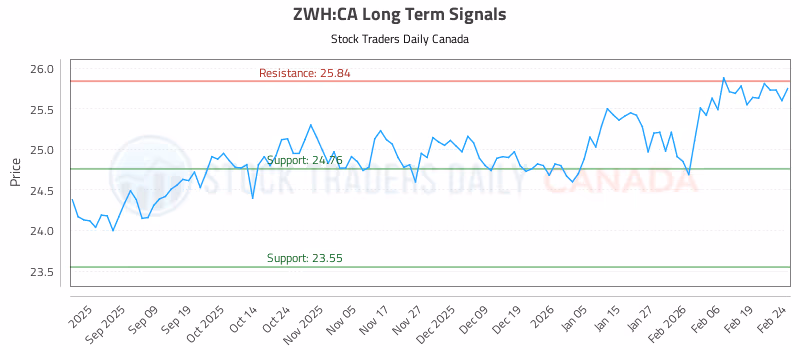 Stock Chart for ZWH:CA