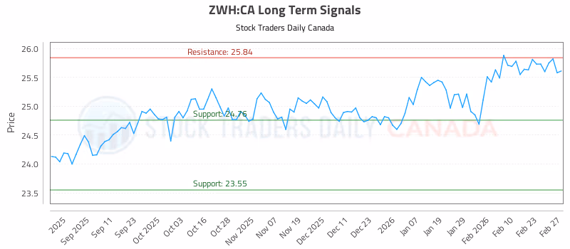 Stock Chart for ZWH:CA