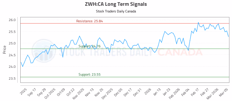 Stock Chart for ZWH:CA