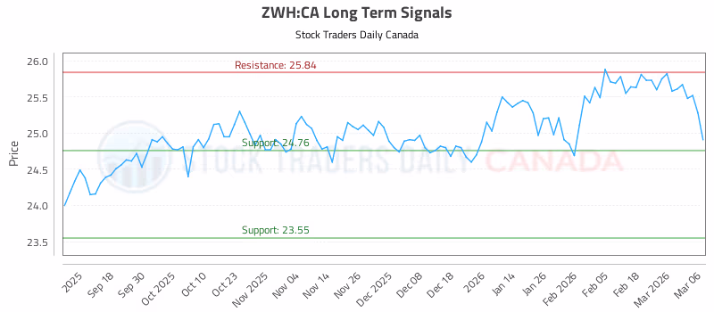 Stock Chart for ZWH:CA
