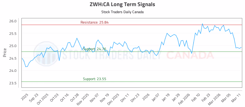 Stock Chart for ZWH:CA