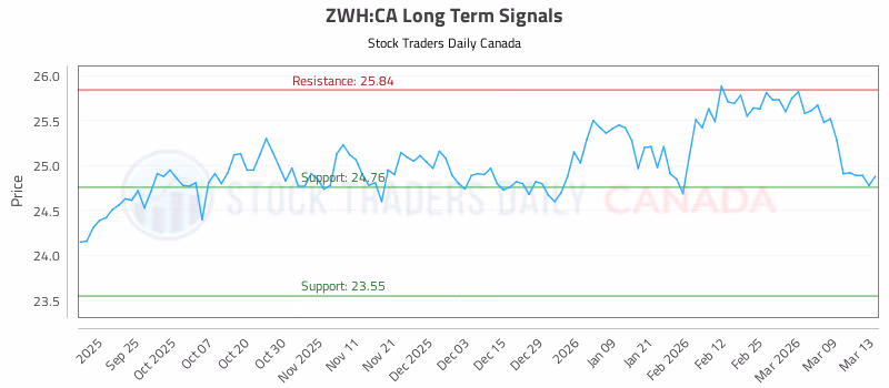 Stock Chart for ZWH:CA