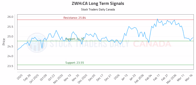 Stock Chart for ZWH:CA