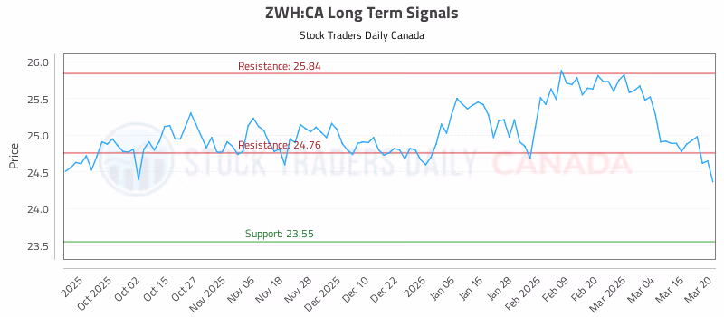 Stock Chart for ZWH:CA