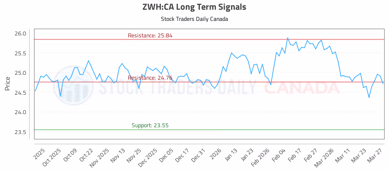Stock Chart for ZWH:CA