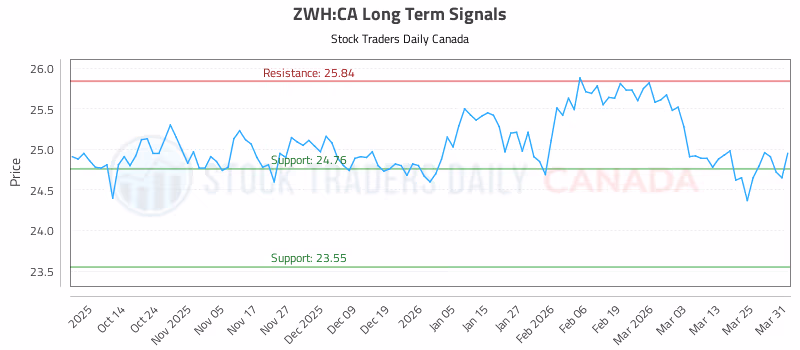 Stock Chart for ZWH:CA