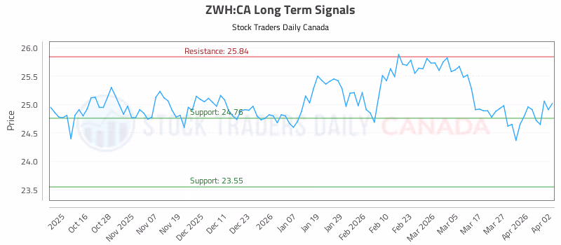 Stock Chart for ZWH:CA