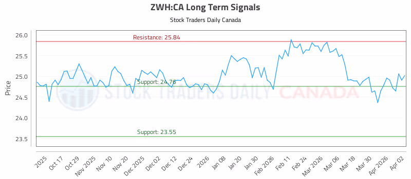 Stock Chart for ZWH:CA