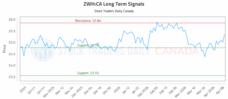 Stock Chart for ZWH:CA