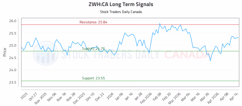 Stock Chart for ZWH:CA