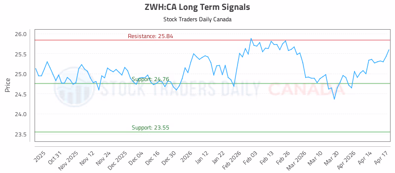 Stock Chart for ZWH:CA