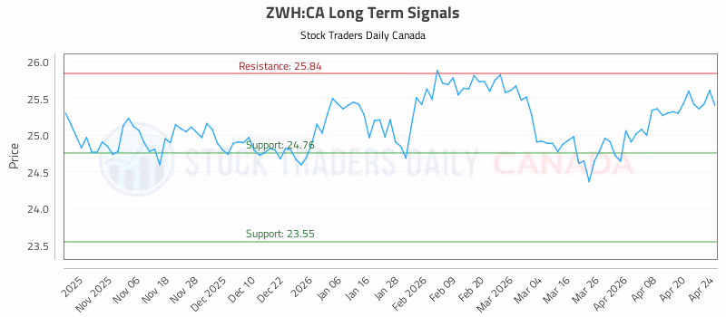 Stock Chart for ZWH:CA