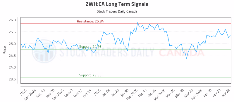Stock Chart for ZWH:CA