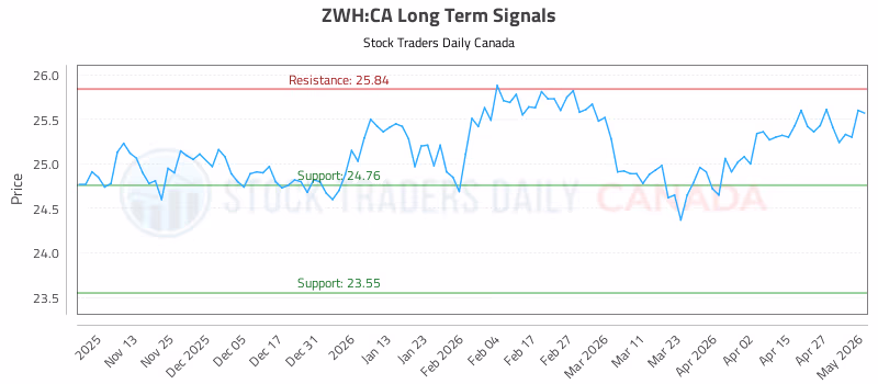 Stock Chart for ZWH:CA