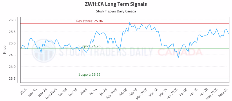 Stock Chart for ZWH:CA