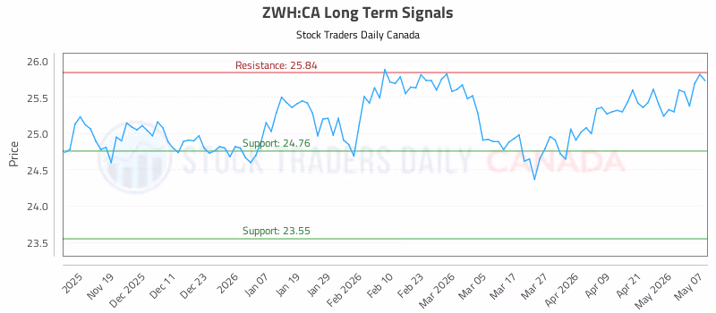 Stock Chart for ZWH:CA