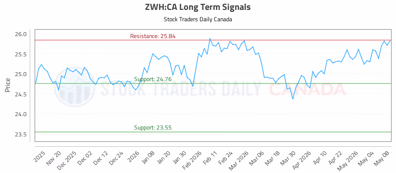 Stock Chart for ZWH:CA