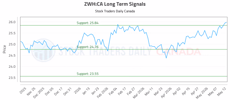 Stock Chart for ZWH:CA