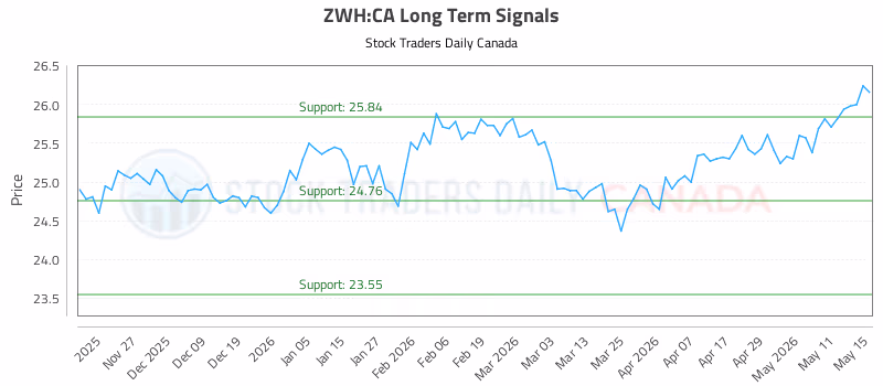 Stock Chart for ZWH:CA