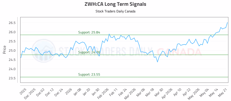 Stock Chart for ZWH:CA
