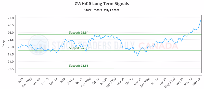 Stock Chart for ZWH:CA