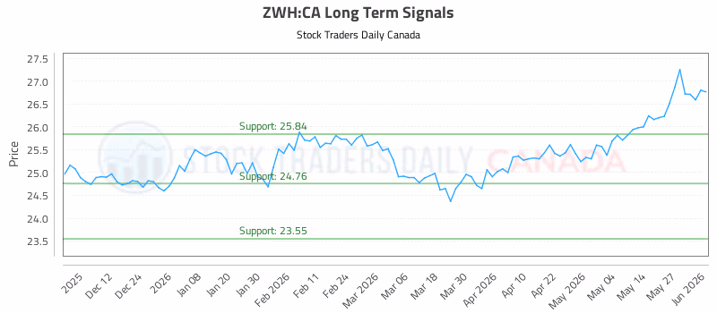 Stock Chart for ZWH:CA