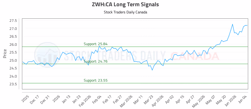 Stock Chart for ZWH:CA