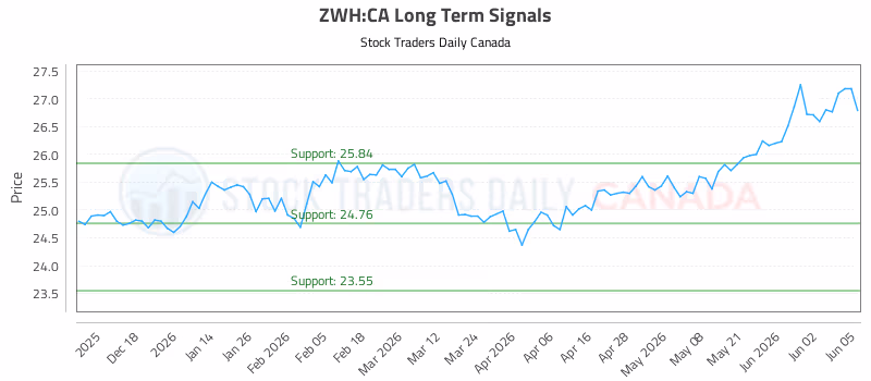 Stock Chart for ZWH:CA