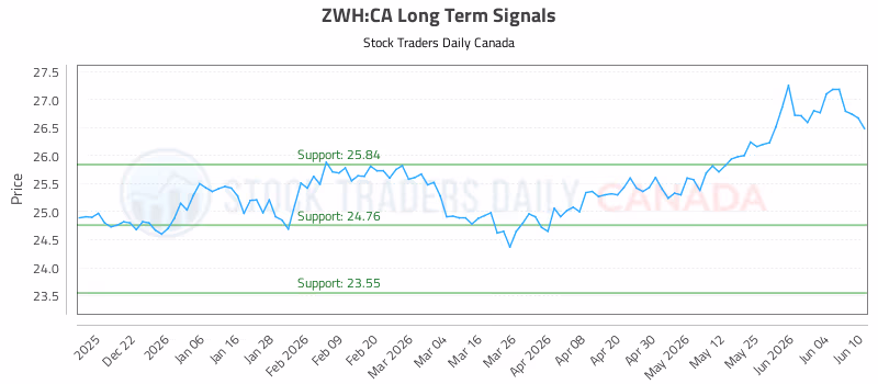 Stock Chart for ZWH:CA