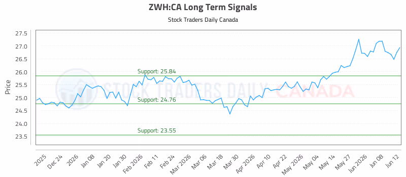 Stock Chart for ZWH:CA