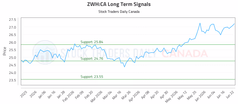 Stock Chart for ZWH:CA