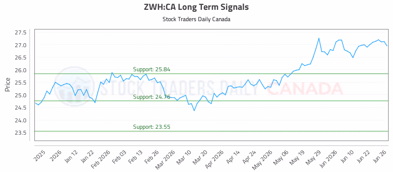 Stock Chart for ZWH:CA