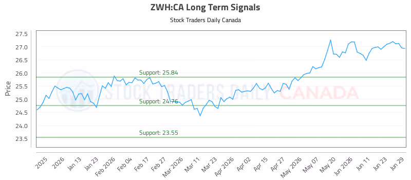 Stock Chart for ZWH:CA