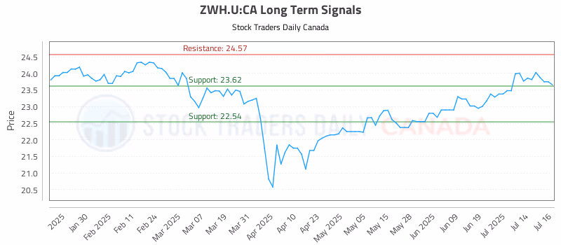Stock Chart for ZWH.U:CA