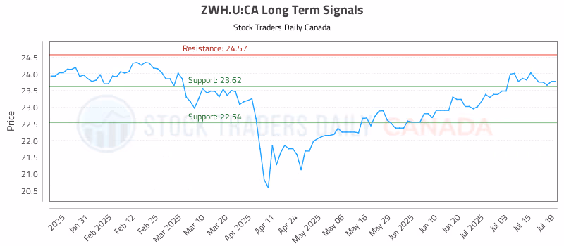 Stock Chart for ZWH.U:CA