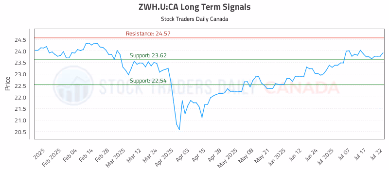 Stock Chart for ZWH.U:CA