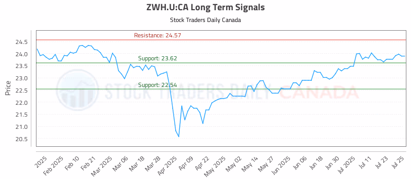 Stock Chart for ZWH.U:CA