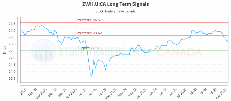 Stock Chart for ZWH.U:CA