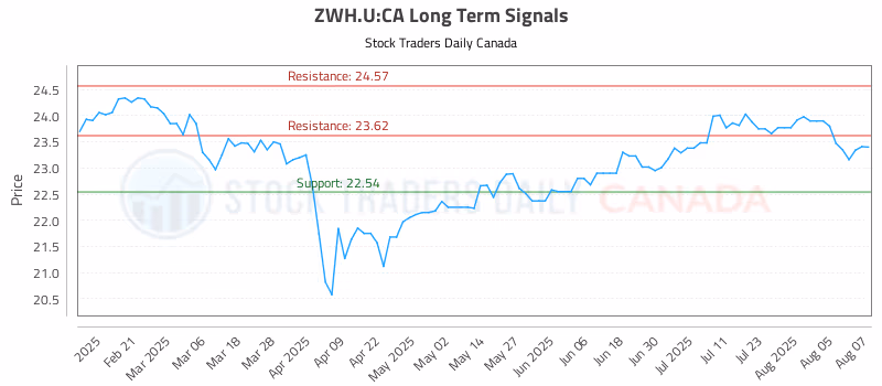 Stock Chart for ZWH.U:CA
