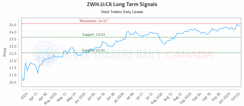 Stock Chart for ZWH.U:CA