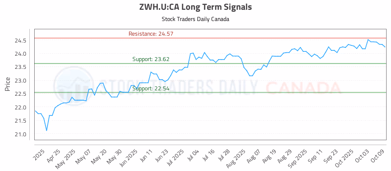 Stock Chart for ZWH.U:CA