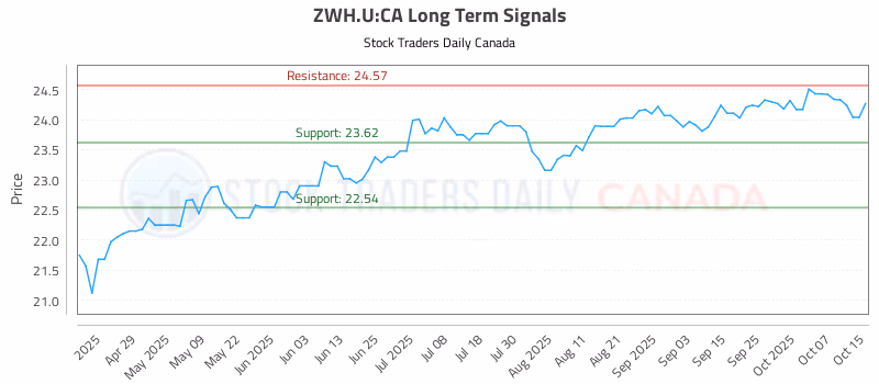 Stock Chart for ZWH.U:CA